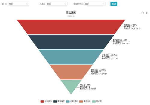 四班云CRM 商機(jī)管理與銷售漏斗在商業(yè)綜合體管理服務(wù)中的應(yīng)用與價(jià)值