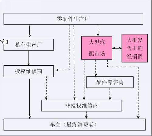 汽車生產商所需的配件絕大部分都有其固定的供應商(其下屬的工廠或