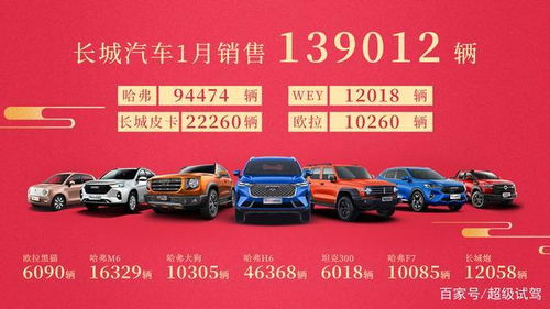 開(kāi)門(mén)紅 長(zhǎng)城汽車1月銷量近14萬(wàn)輛 海外市場(chǎng)同比猛增147